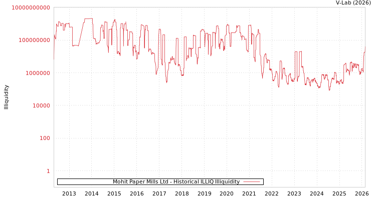 graph of Mohit Paper Mills Ltd ILLIQ-HIST