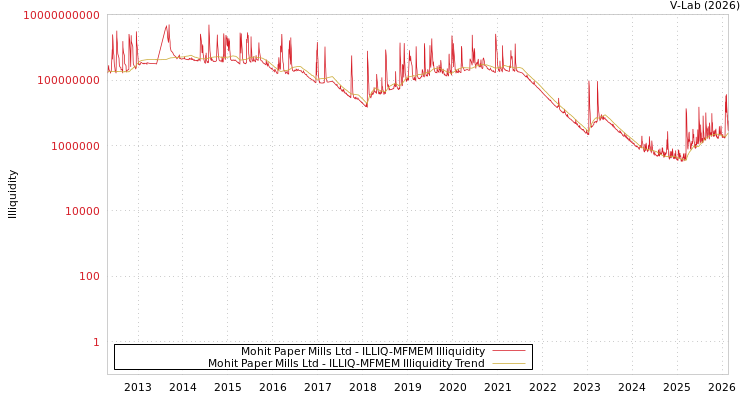 graph of Mohit Paper Mills Ltd ILLIQ-MFMEM