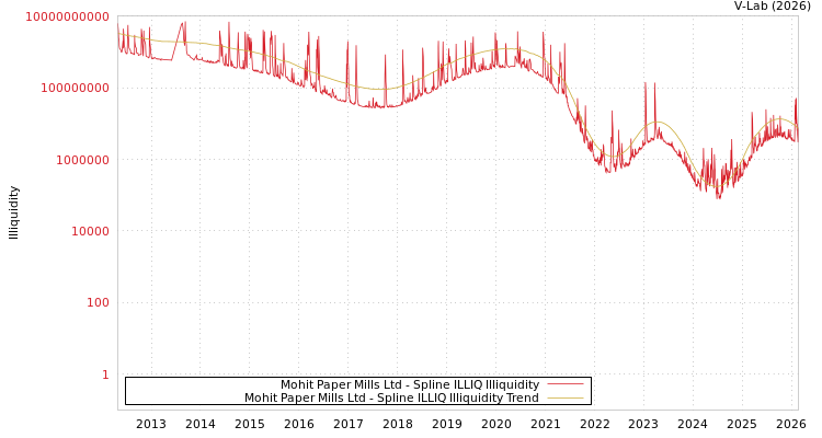 graph of Mohit Paper Mills Ltd ILLIQ-SMEM