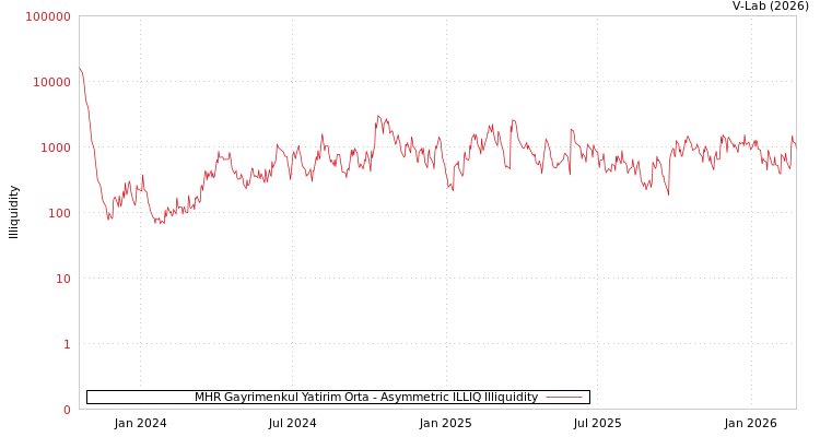 graph of MHR Gayrimenkul Yatirim Orta ILLIQ-AMEM