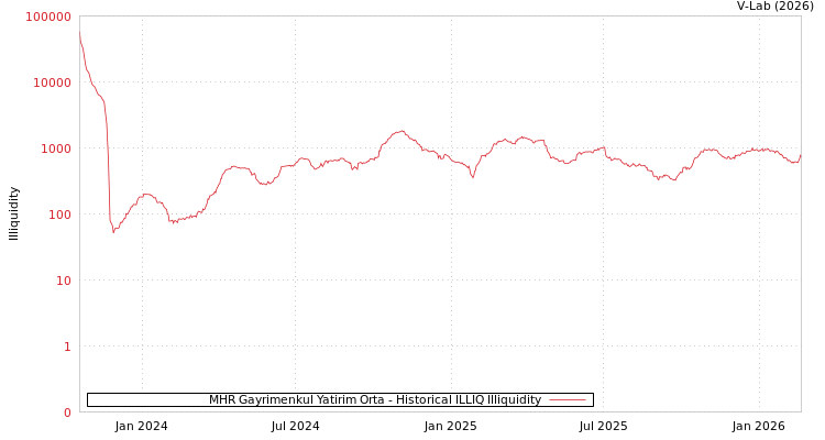 graph of MHR Gayrimenkul Yatirim Orta ILLIQ-HIST