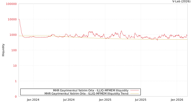 graph of MHR Gayrimenkul Yatirim Orta ILLIQ-MFMEM