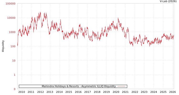 graph of Mahindra Holidays & Resorts ILLIQ-AMEM