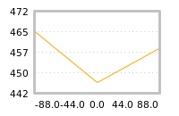 Impact of return on liquidity tomorrow