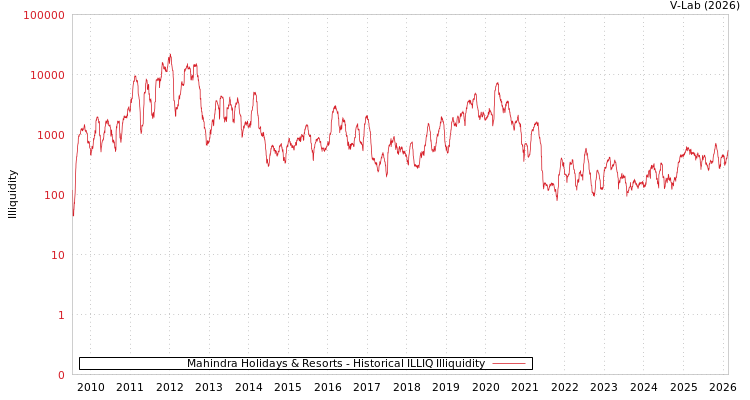 graph of Mahindra Holidays & Resorts ILLIQ-HIST