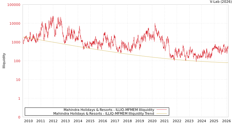 graph of Mahindra Holidays & Resorts ILLIQ-MFMEM