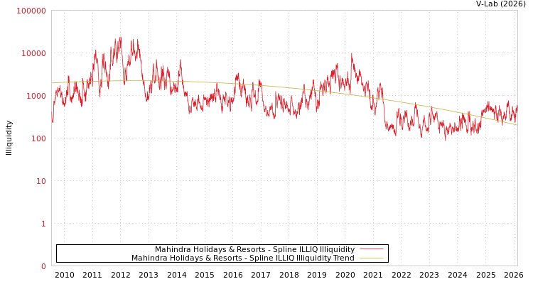 graph of Mahindra Holidays & Resorts ILLIQ-SMEM