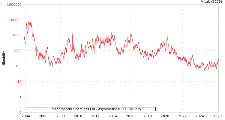 graph of Maharashtra Seamless Ltd ILLIQ-AMEM