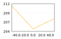 Impact of return on liquidity tomorrow