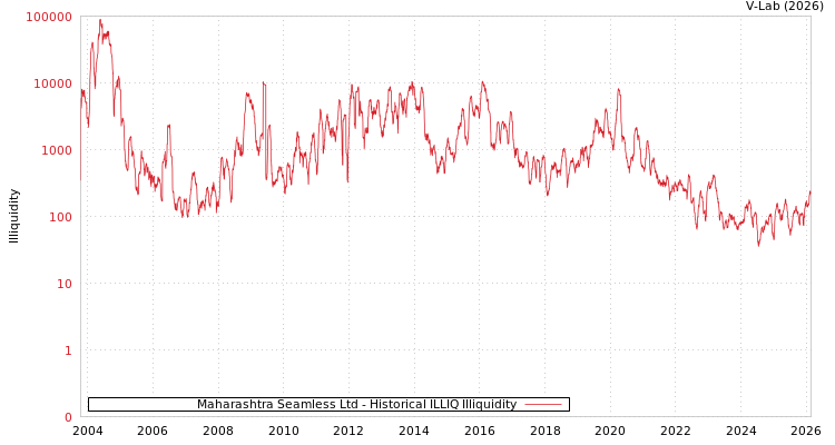 graph of Maharashtra Seamless Ltd ILLIQ-HIST