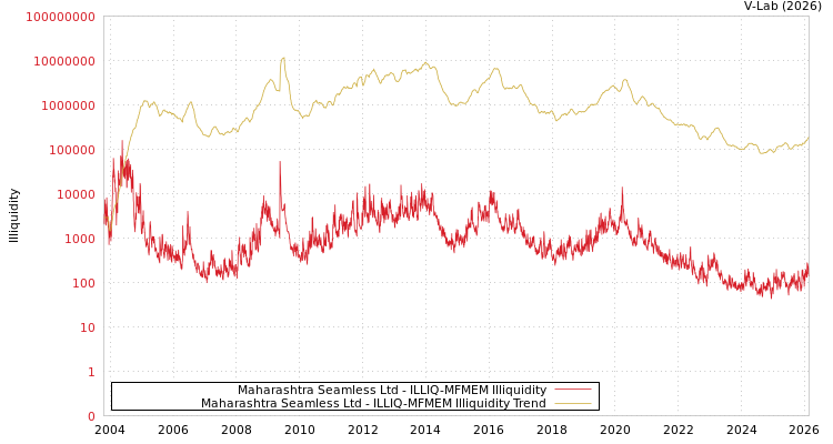 graph of Maharashtra Seamless Ltd ILLIQ-MFMEM