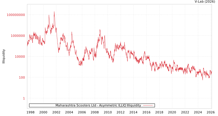 graph of Maharashtra Scooters Ltd ILLIQ-AMEM
