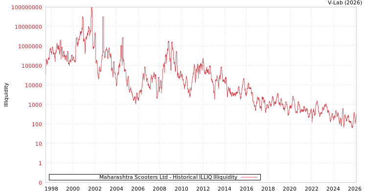graph of Maharashtra Scooters Ltd ILLIQ-HIST