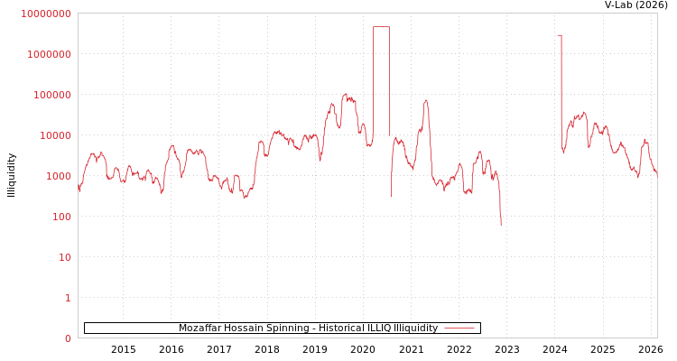 graph of Mozaffar Hossain Spinning ILLIQ-HIST