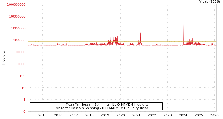 graph of Mozaffar Hossain Spinning ILLIQ-MFMEM