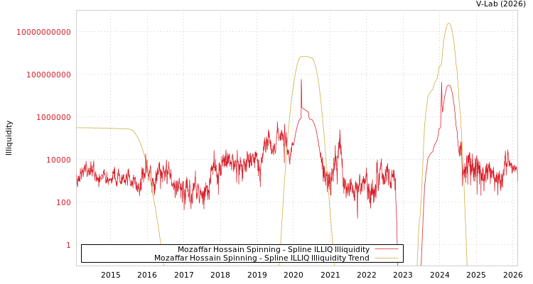 graph of Mozaffar Hossain Spinning ILLIQ-SMEM