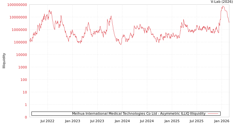 graph of Meihua International Medical Technologies Co Ltd ILLIQ-AMEM