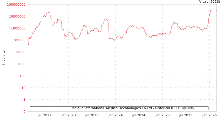 graph of Meihua International Medical Technologies Co Ltd ILLIQ-HIST