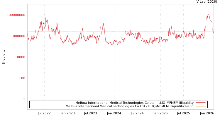 graph of Meihua International Medical Technologies Co Ltd ILLIQ-MFMEM