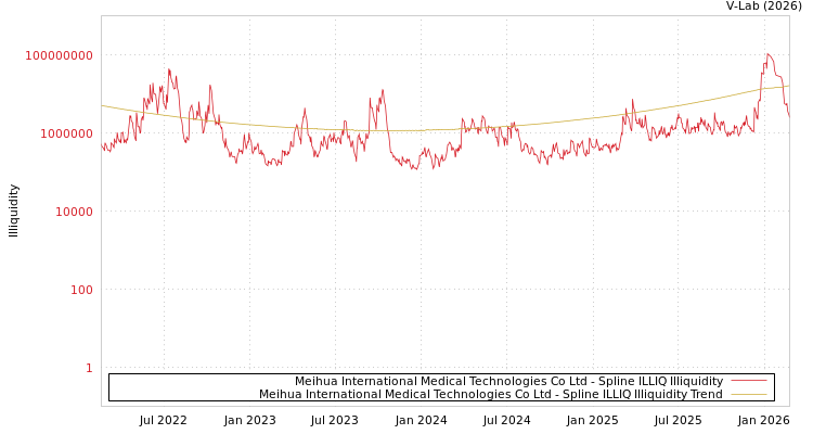 graph of Meihua International Medical Technologies Co Ltd ILLIQ-SMEM
