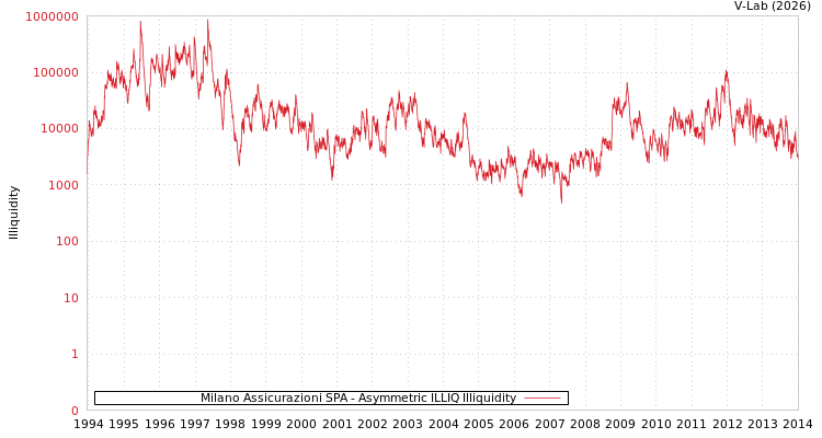 graph of Milano Assicurazioni SPA ILLIQ-AMEM