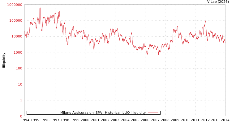graph of Milano Assicurazioni SPA ILLIQ-HIST