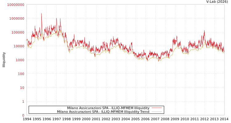 graph of Milano Assicurazioni SPA ILLIQ-MFMEM
