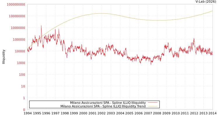 graph of Milano Assicurazioni SPA ILLIQ-SMEM
