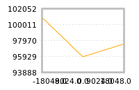 Impact of return on liquidity tomorrow