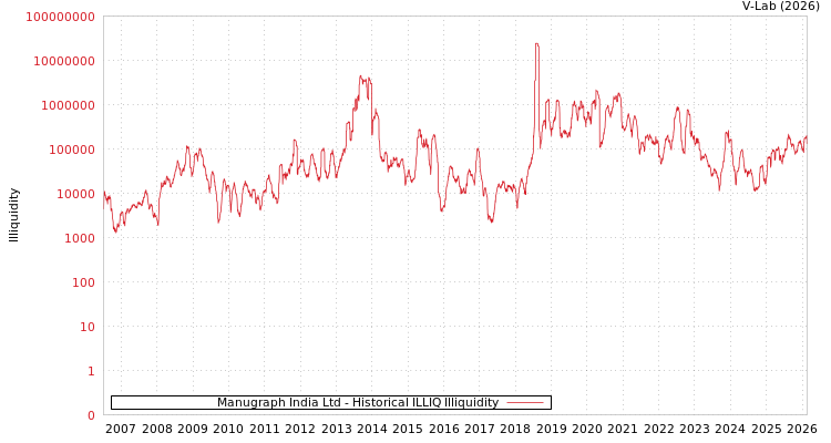 graph of Manugraph India Ltd ILLIQ-HIST