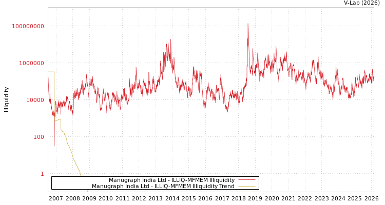 graph of Manugraph India Ltd ILLIQ-MFMEM