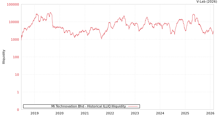graph of Mi Technovation Bhd ILLIQ-HIST