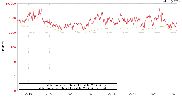graph of Mi Technovation Bhd ILLIQ-MFMEM