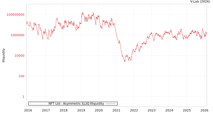 graph of NFT Ltd ILLIQ-AMEM