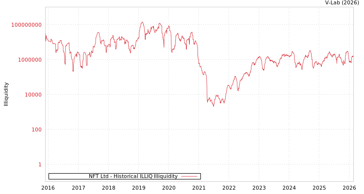 graph of NFT Ltd ILLIQ-HIST