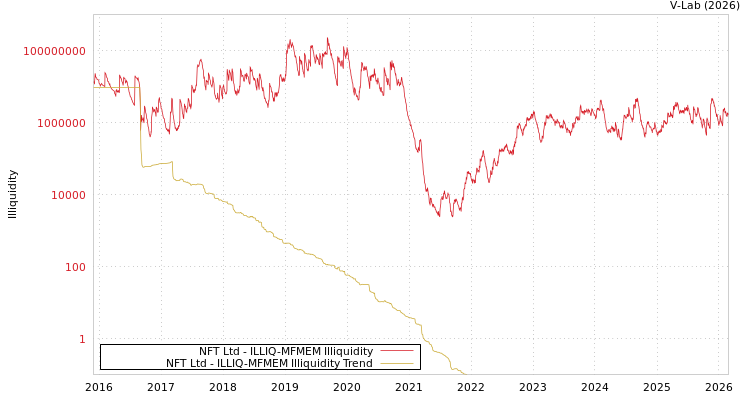 graph of NFT Ltd ILLIQ-MFMEM