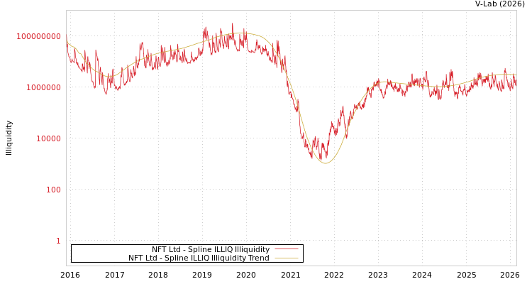 graph of NFT Ltd ILLIQ-SMEM