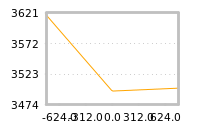 Impact of return on liquidity tomorrow