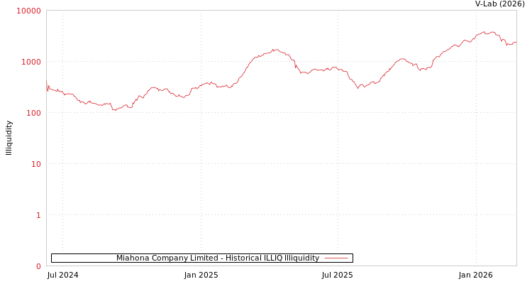 graph of Miahona Company Limited ILLIQ-HIST