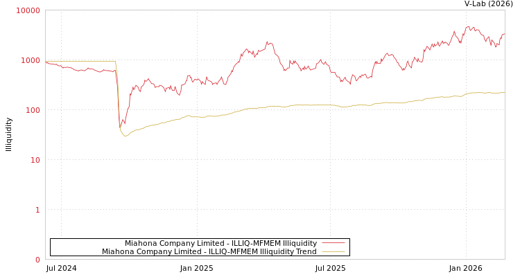 graph of Miahona Company Limited ILLIQ-MFMEM