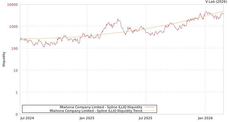 graph of Miahona Company Limited ILLIQ-SMEM