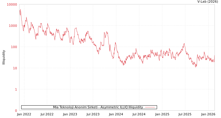 graph of Mia Teknoloji Anonim Sirketi ILLIQ-AMEM