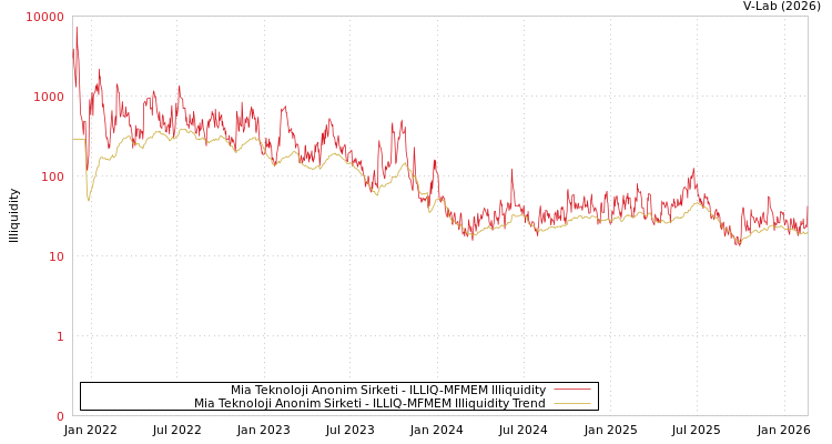 graph of Mia Teknoloji Anonim Sirketi ILLIQ-MFMEM
