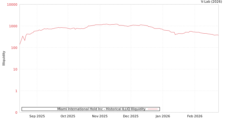 graph of Miami International Hold Inc ILLIQ-HIST