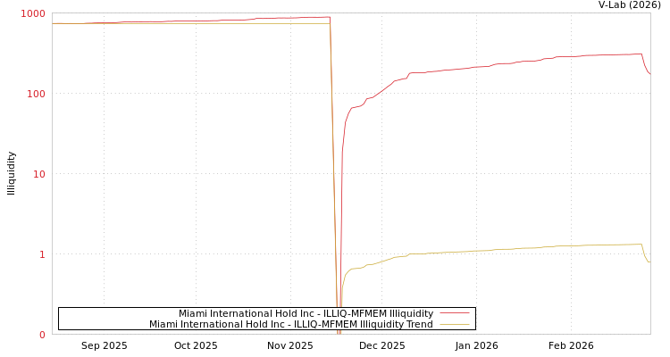 graph of Miami International Hold Inc ILLIQ-MFMEM