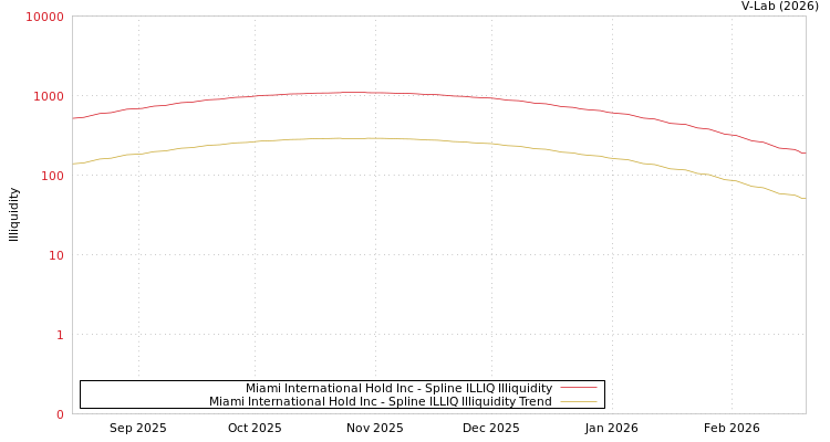 graph of Miami International Hold Inc ILLIQ-SMEM