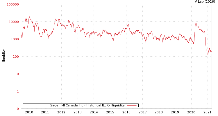 graph of Sagen MI Canada Inc ILLIQ-HIST