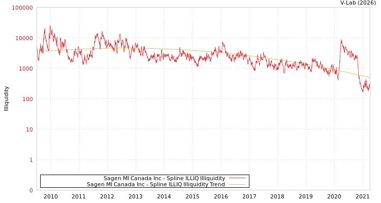 graph of Sagen MI Canada Inc ILLIQ-SMEM