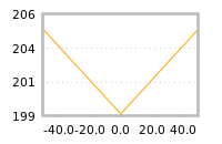Impact of return on liquidity tomorrow