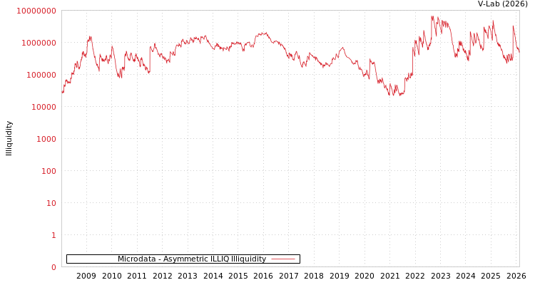 graph of Microdata ILLIQ-AMEM